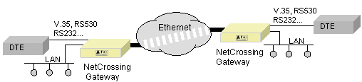 Synchronous serial over IP or Ethernet