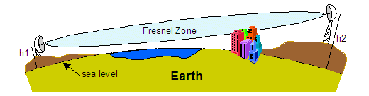 fresnel zone and earth curvature
