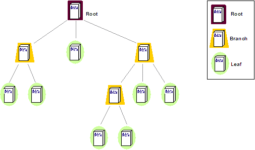 Wireless Mesh (Tree) Network
